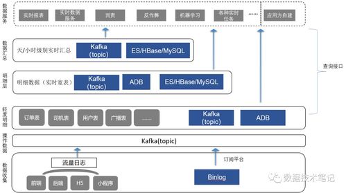 怎樣不停請求接口實現實時刷新 快狗打車實時數倉與基于Hologres的數據服務建設實踐