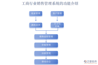 構建數(shù)字化銷售閉環(huán) 工商銷售管理與軟件銷售的深度融合